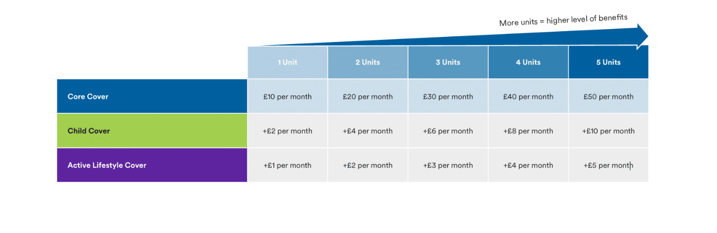 Table showing MetLife EverydayProtect protection plan costs by units of cover. Core Cover costs £10 per month for 1 unit, increasing by £10 for each additional unit up to £50 for 5 units. Optional Child Cover adds £2 to £10 per month depending on units, and Active Lifestyle Cover adds £1 to £5 per month depending on units. More units equal a higher level of benefits and higher premiums.
